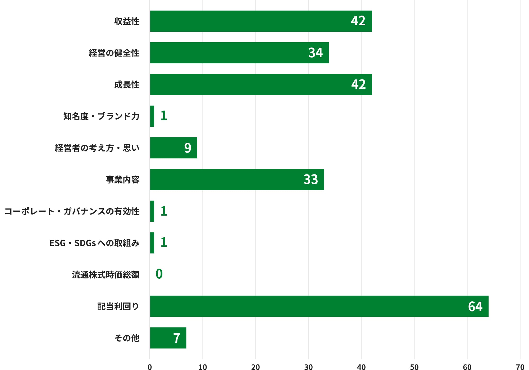 アンケート結果のグラフ図