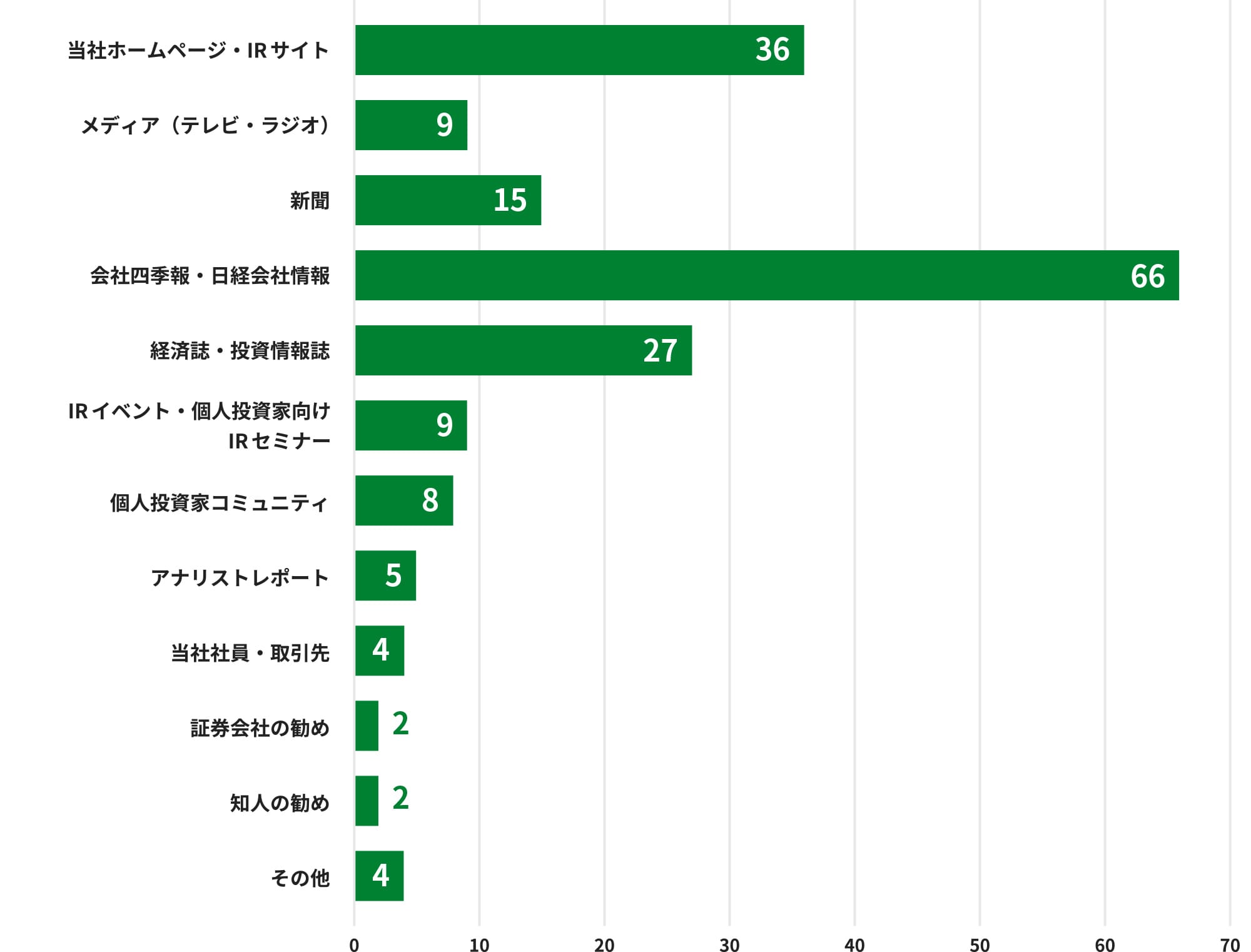 アンケート結果のグラフ図