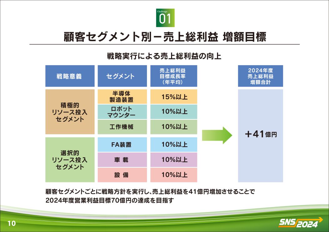 Challenge 01　顧客セグメント別－売上総利益 増額目標