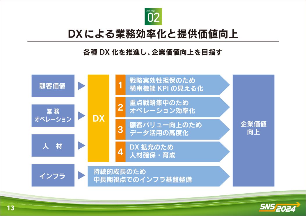 Challenge 02　DXによる業務効率化と提供価値向上