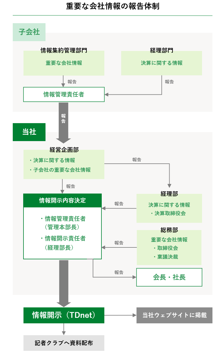 重要な会社情報の報告体制の図
