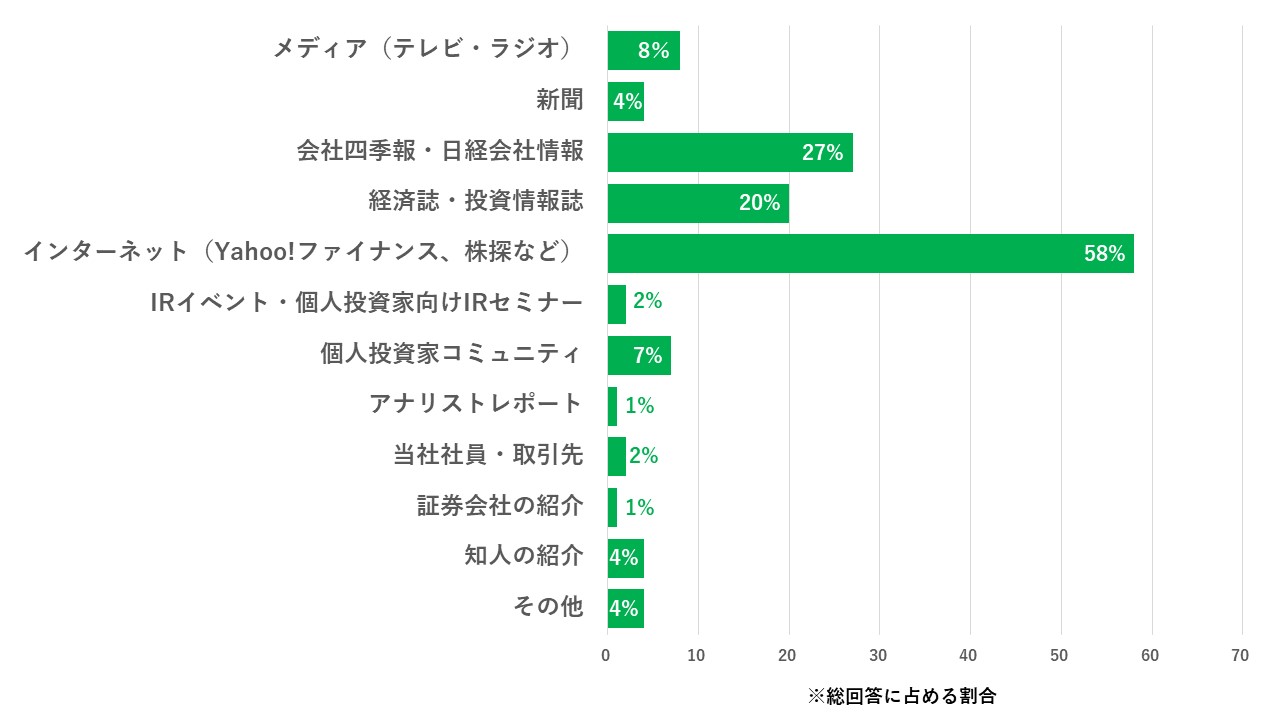 アンケート結果のグラフ図