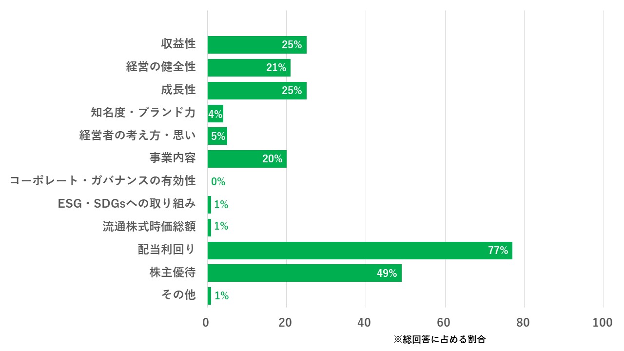 アンケート結果のグラフ図