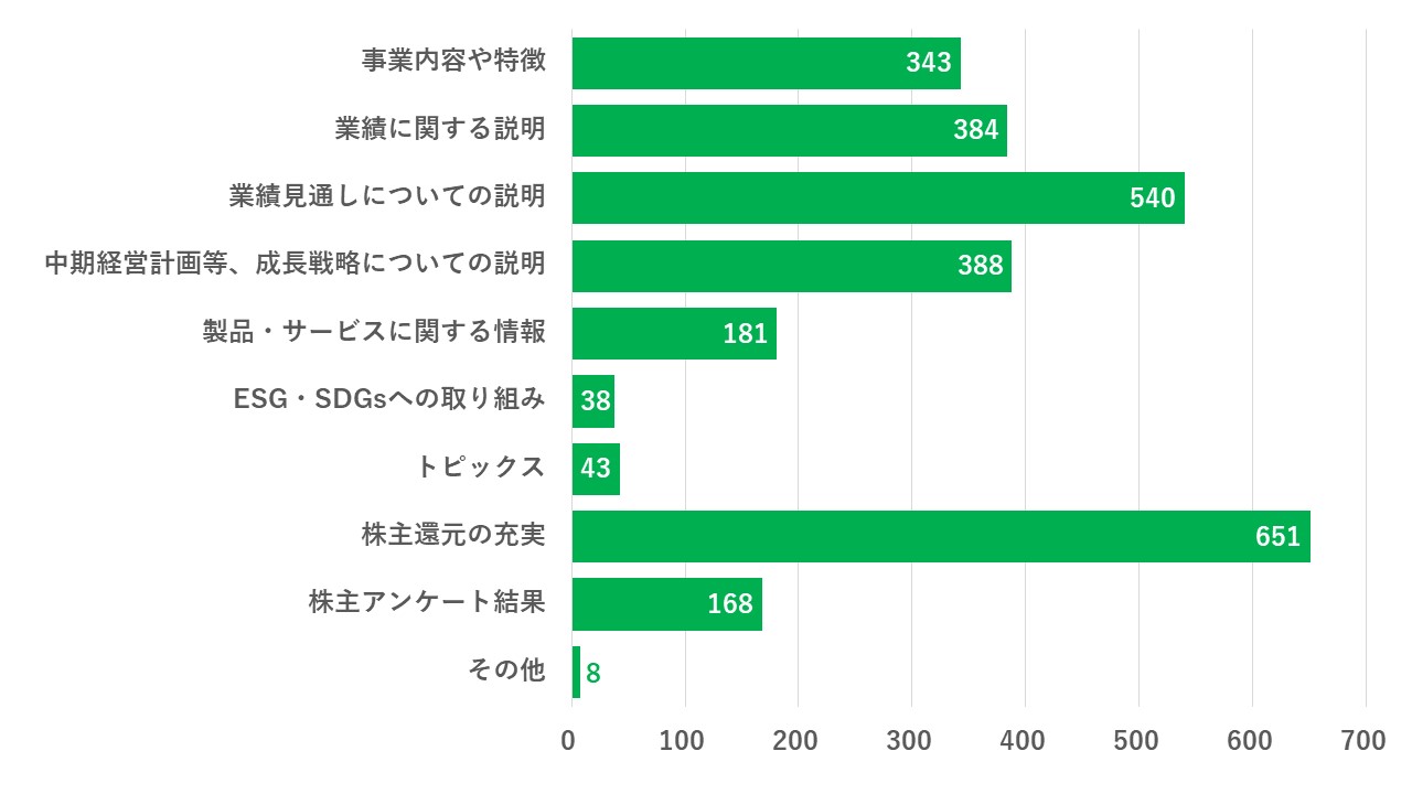アンケート結果のグラフ図