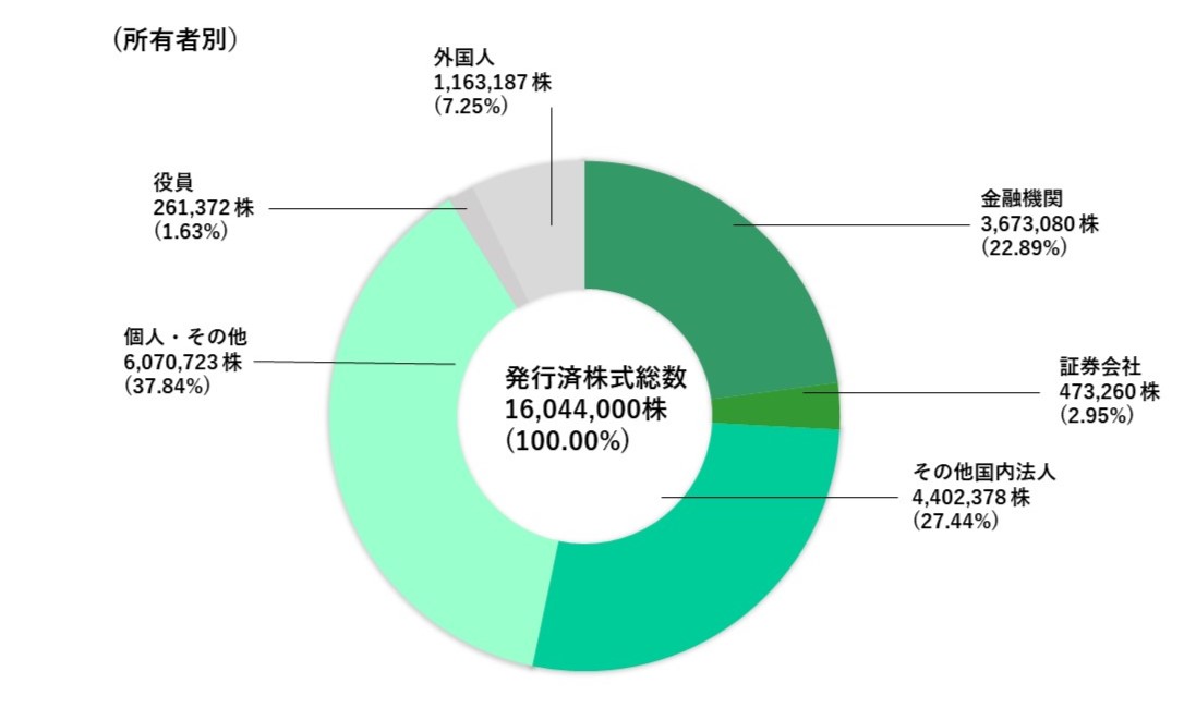 所有者別 発行済株式総数 16,044,000株 100% 金融機関 3,673,080株 22.89% 証券会社 473,260株 2.95% その他国内法人 4,402,378株 27.44% 個人・その他 6,070,723株 37.84% 役員 261,372株 1.63% 外国人 1,163,187株 7.25%