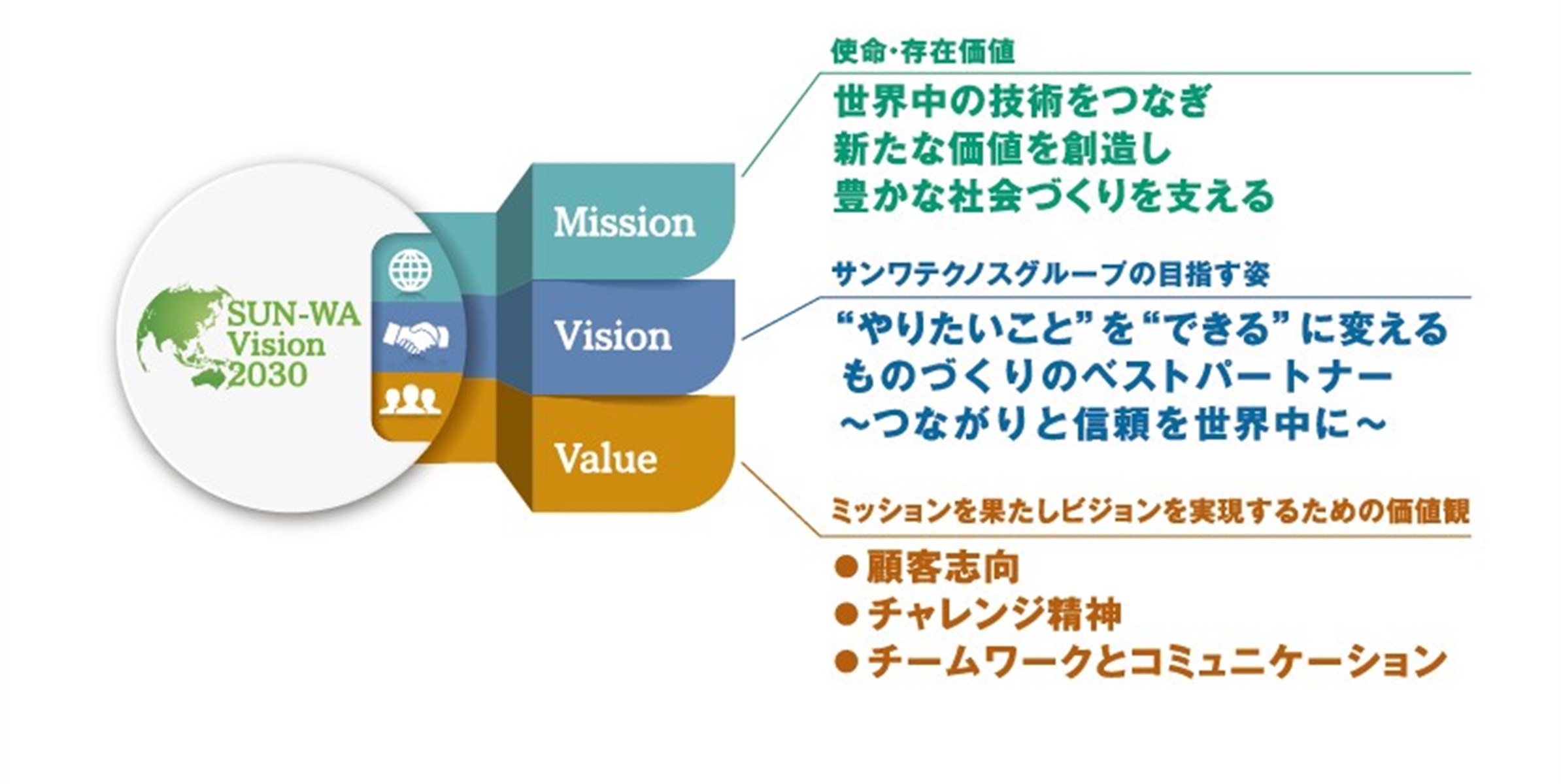 Sun-Wa Vision 2030