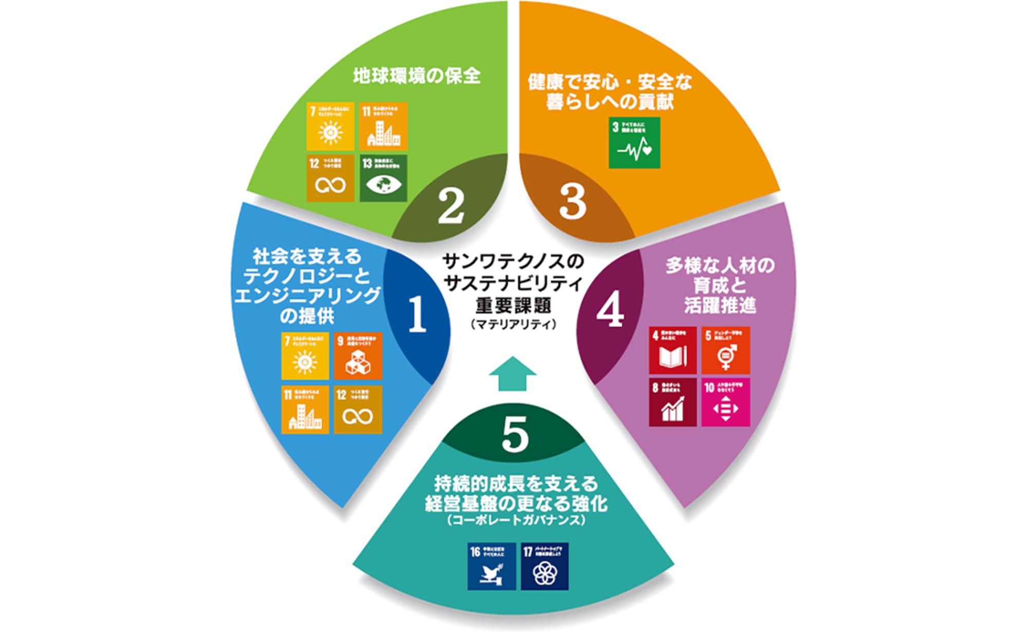 サンワテクノスのサステナビリティ課題