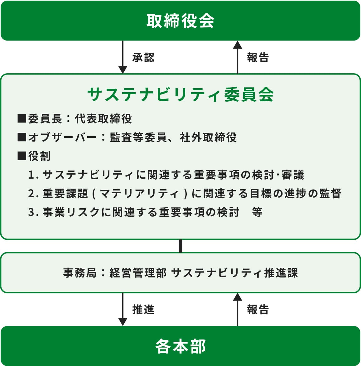 サステナビリティマネジメントの図