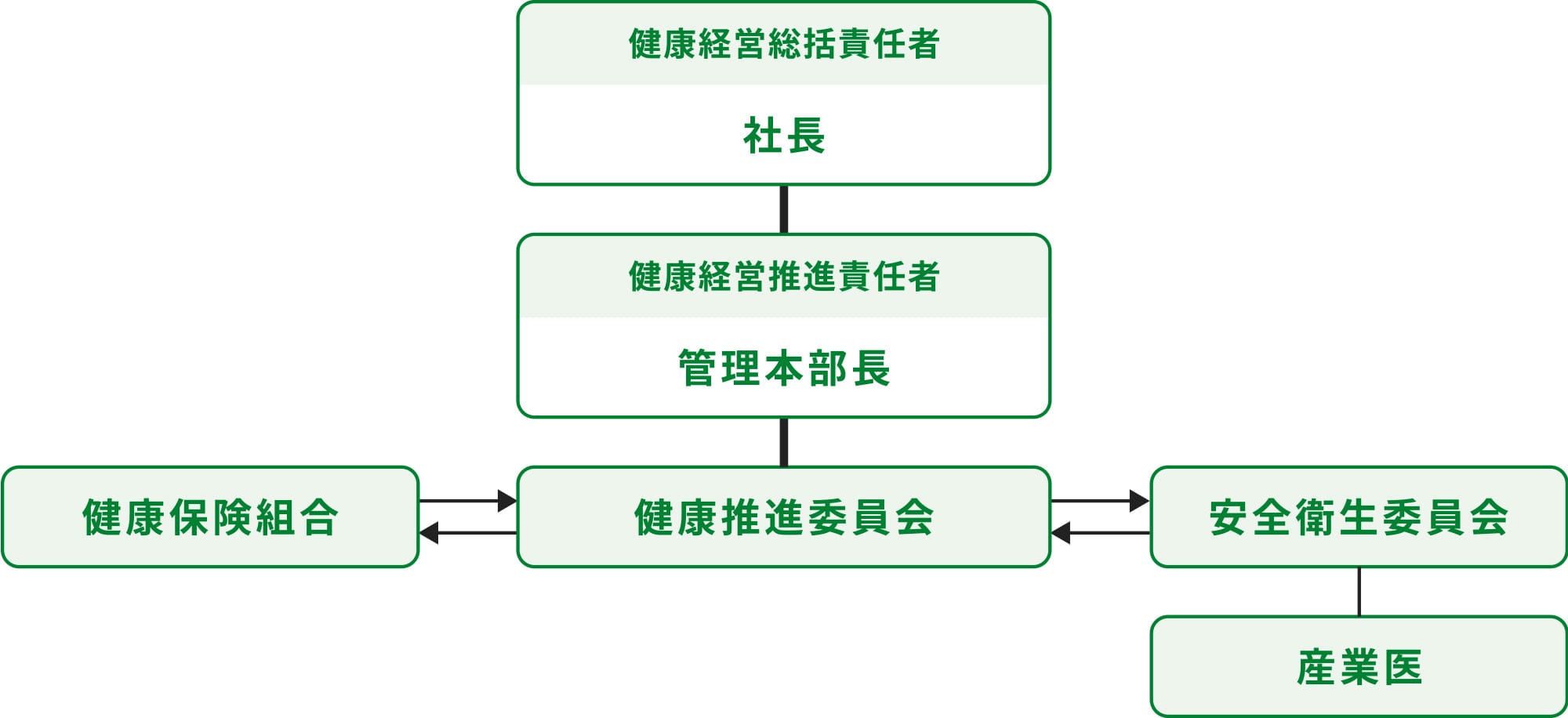 組織図
