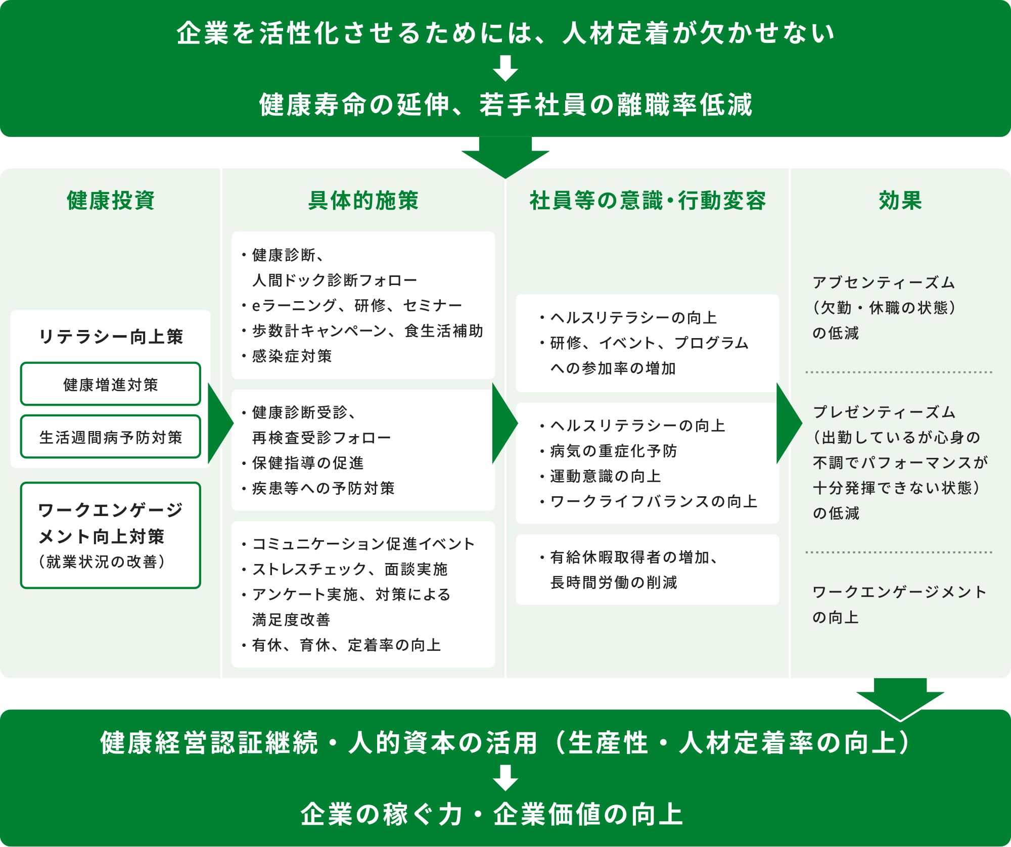 健康経営戦略マップ図