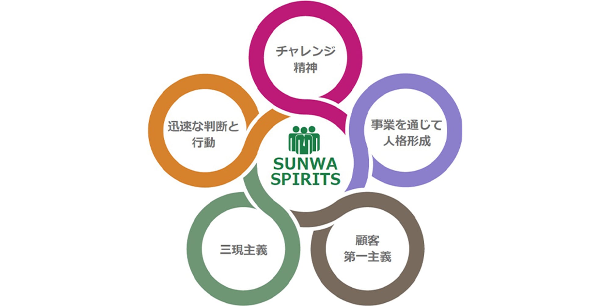 サンワスピリッツ チャレンジ精神 事業を通じて人格形成 顧客第一主義 三元現主義 迅速な判断と行動