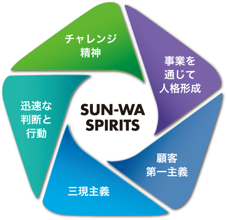 サンワスピリッツ チャレンジ精神 事業を通じて人格形成 顧客第一主義 三元現主義 迅速な判断と行動