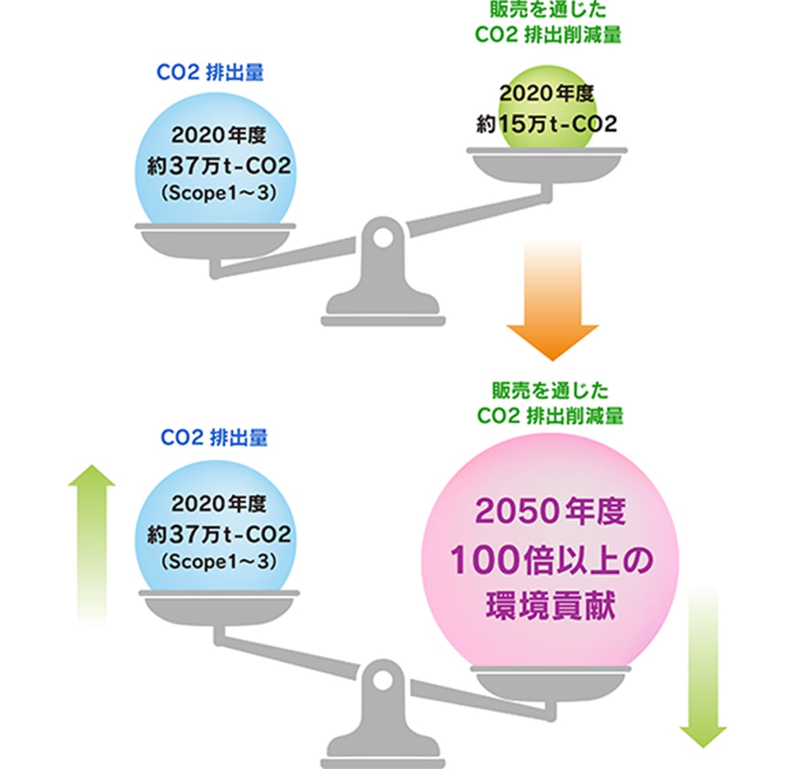 2050年度に自社CO2排出量の100倍以上の環境貢献図