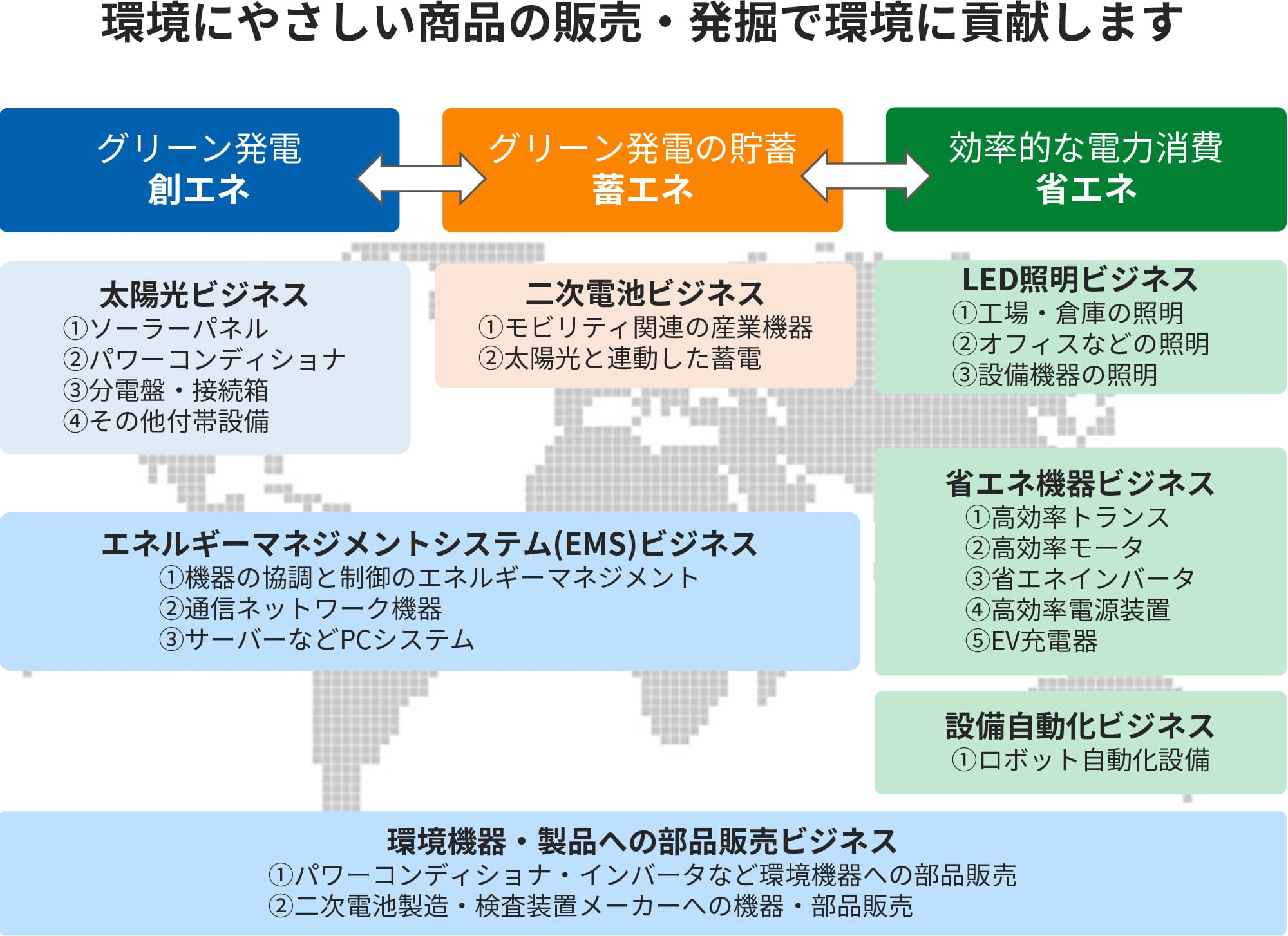 環境にやさしい商品の販売・発掘で環境に貢献します