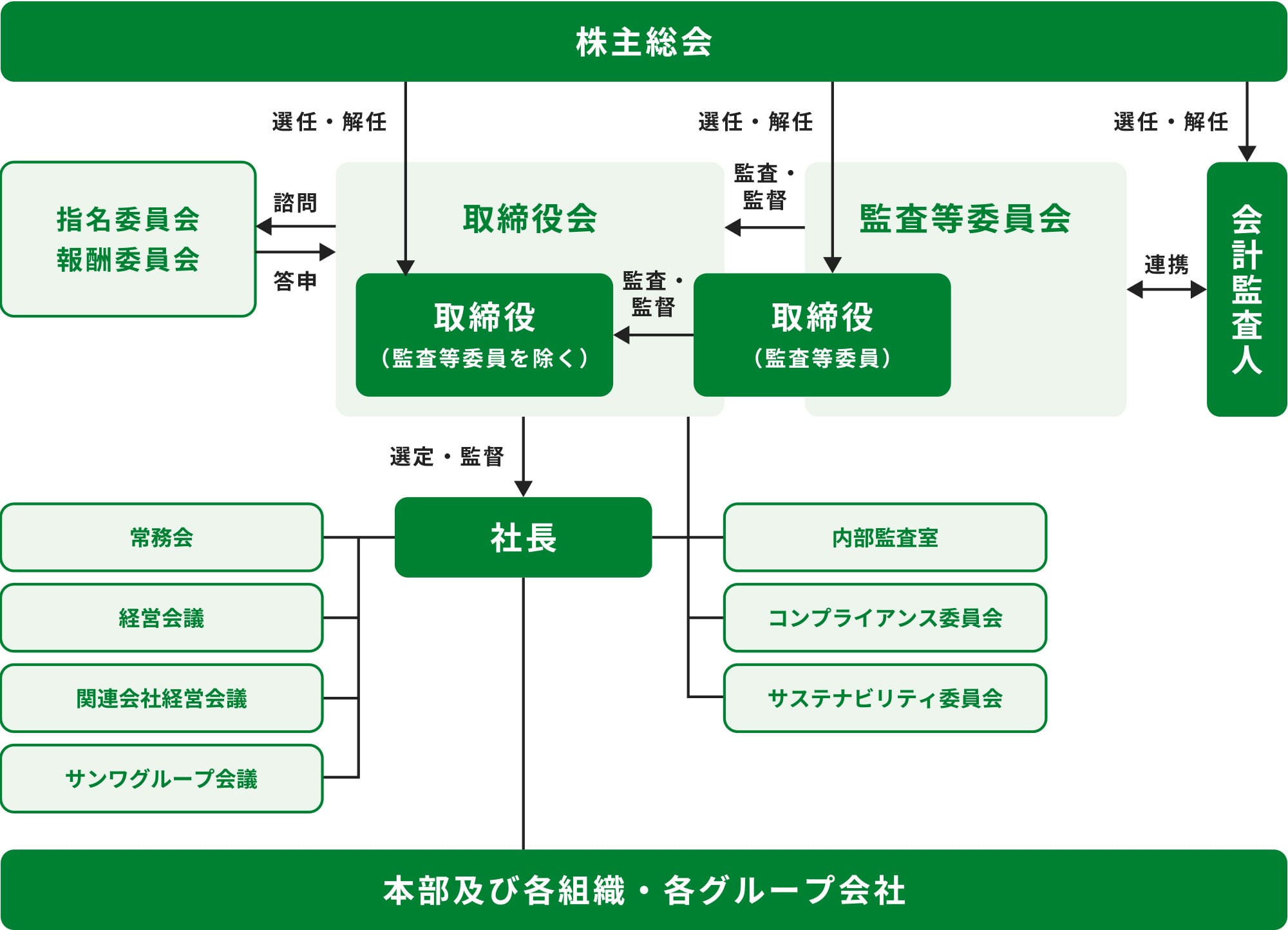 コーポレートガバナンス体制図