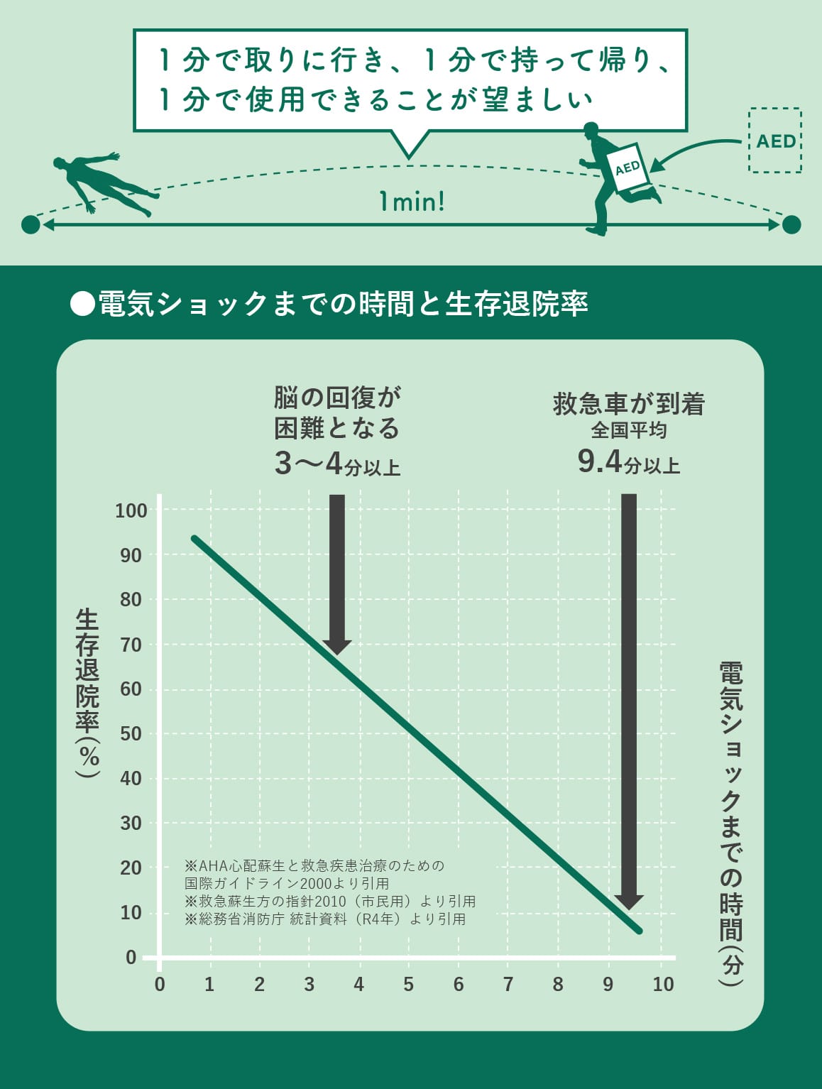 電気ショックまでの時間と生存退院率のグラフ