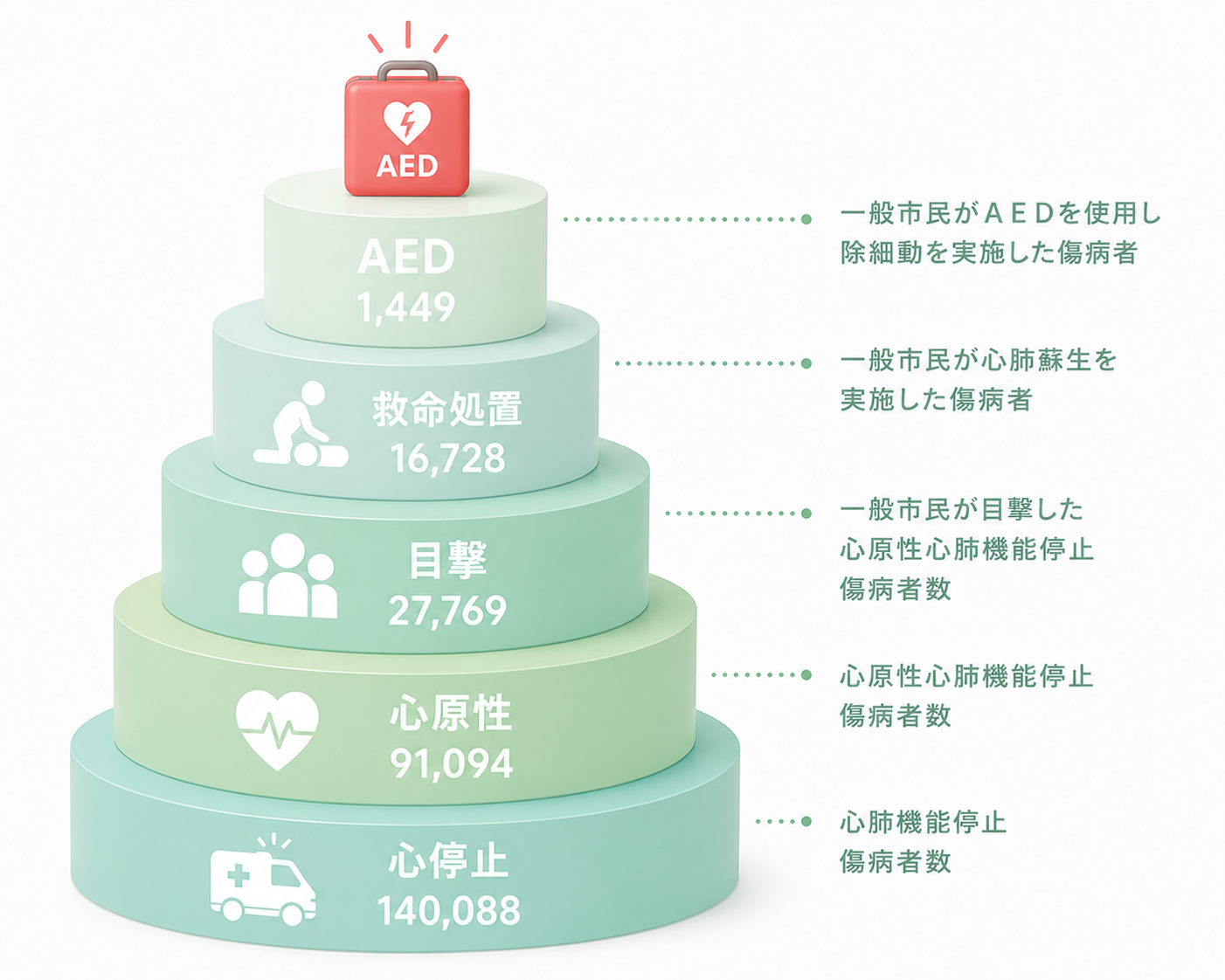 実際AEDが使われたのは、わずか５％