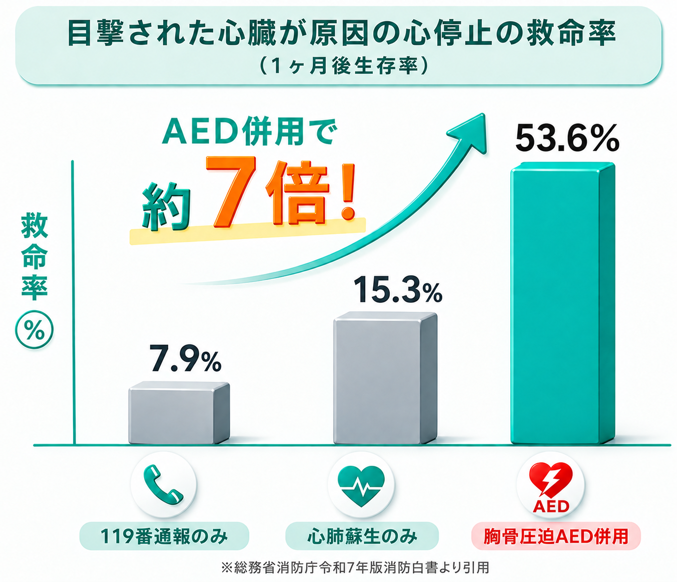 胸骨圧迫とAEDの併用で上がる救命率