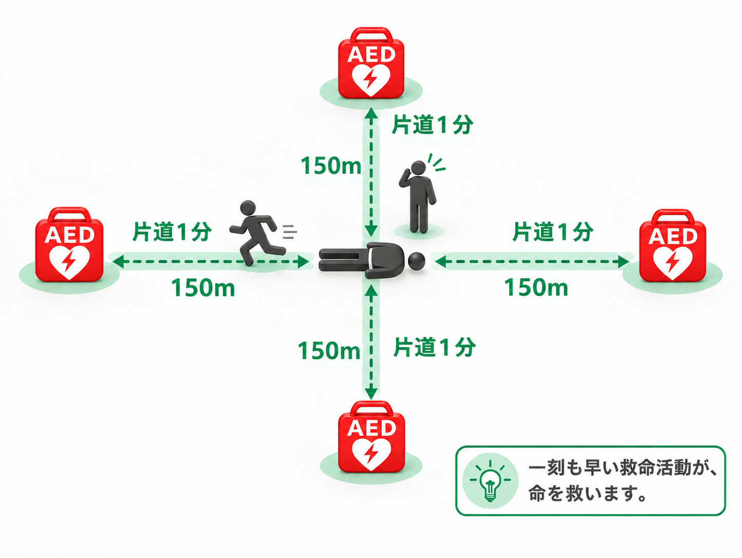 AEDを片道1分、直線距離150m以内に設置するイメージ