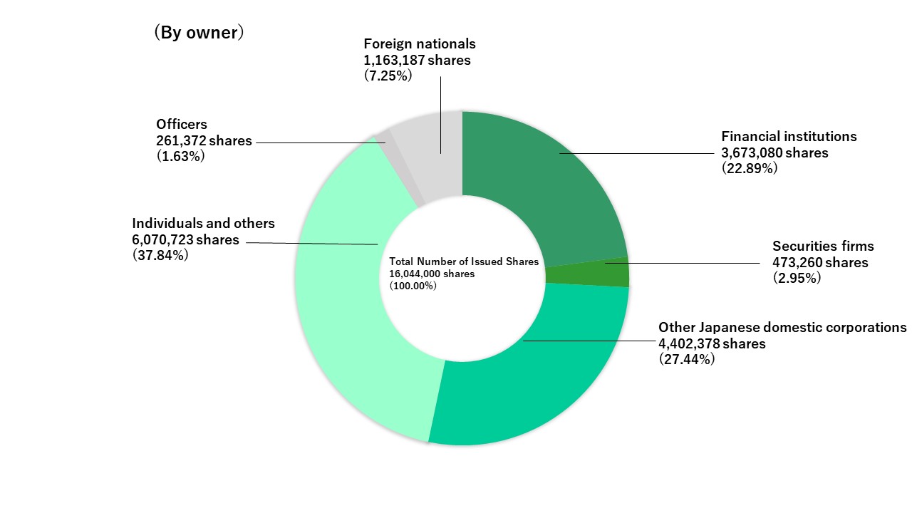 (By owner) Total Number of Issued Shares 16,044,000 shares (100.00%) Financial institutions 3,673,080 shares (22.89%) Securities firms 473,260 shares (2.95%) Other Japanese domestic corporations 4,402,378 shares (27.44%) Individuals and others 6,070,723 shares (37.84%) Officers 261,372 shares (1.63%) Foreign nationals 1,163,187 shares (7.25%)