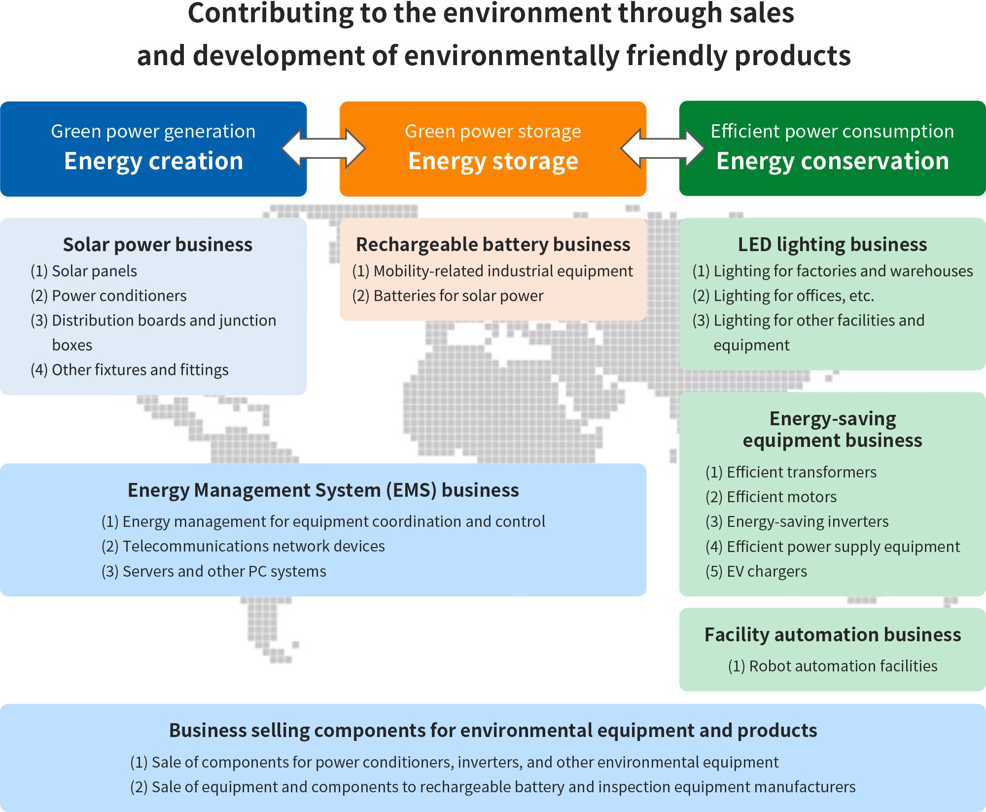 Contributing to the environment through sales and development of environmentally friendly products