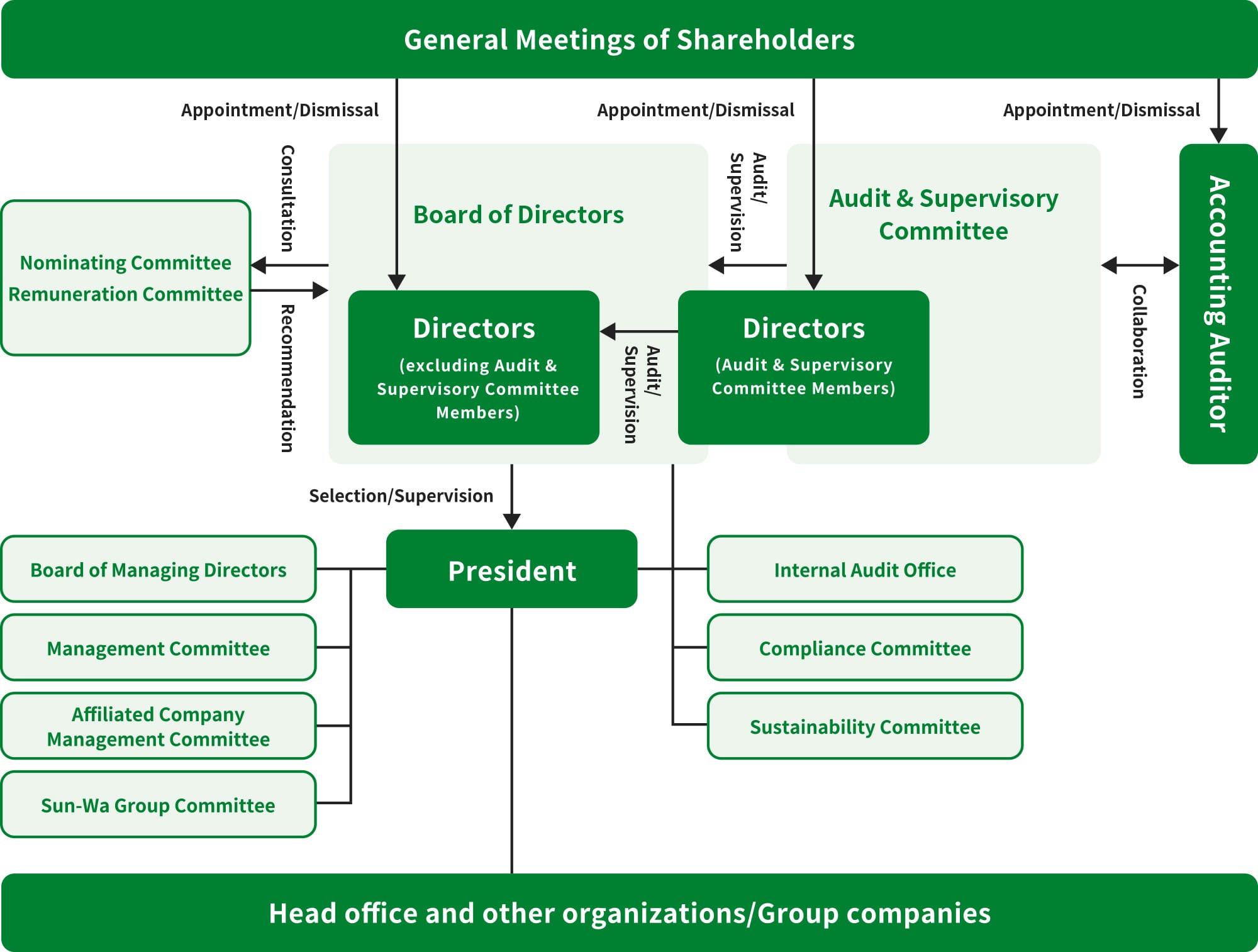 Corporate governance organizational chart